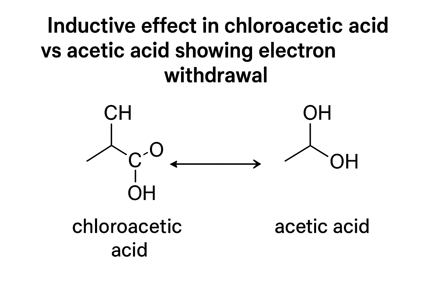 Inductive effect in chloroacetic acid vs acetic acid showing electron withdrawal